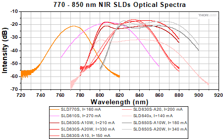Optical spectra for 770 to 850 nm NIR SLDs.